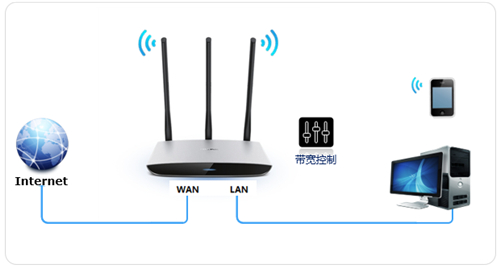TP-Link TL-WR980N 无线路由器网速限制（带宽控制）设置方法 路