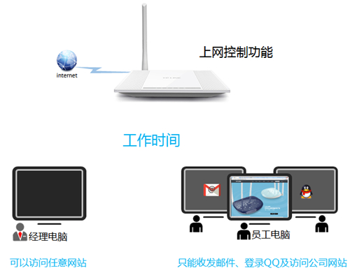 TP-Link TL-WR745N 无线路由器上网控制管控网络权限设置 路由器